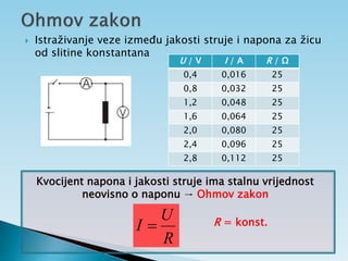  Istraživanje veze između jakosti struje i napona za žicu
od slitine konstantana
Kvocijent napona i jakosti struje ima stalnu vrijednost
neovisno o naponu → Ohmov zakon
R
U
I  R = konst.
U / V I / A R / Ω
0,4 0,016 25
0,8 0,032 25
1,2 0,048 25
1,6 0,064 25
2,0 0,080 25
2,4 0,096 25
2,8 0,112 25
 