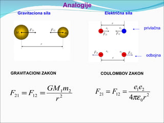 Analogije Gravitaciona sila Električna sila GRAVITACIONI ZAKON COULOMBOV ZAKON privlačna odbojna 
