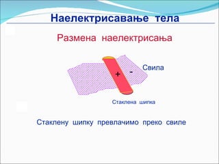 - + Стаклену  шипку  превлачимо  преко  свиле Наелектрисавање  тела Размена  наелектрисања Стаклена  шипка Свила 