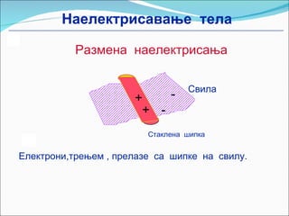 Наелектрисавање  тела Размена  наелектрисања Свила - - + + Електрони,трењем , прелазе  са  шипке  на  свилу.   Стаклена  шипка 
