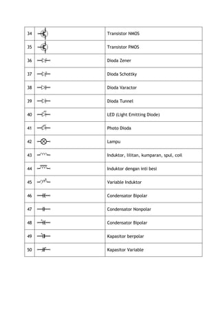 34   Transistor NMOS


35   Transistor PMOS


36   Dioda Zener


37   Dioda Schottky


38   Dioda Varactor


39   Dioda Tunnel


40   LED (Light Emitting Diode)


41   Photo Dioda


42   Lampu


43   Induktor, lilitan, kumparan, spul, coil


44   Induktor dengan inti besi


45   Variable Induktor


46   Condensator Bipolar


47   Condensator Nonpolar


48   Condensator Bipolar


49   Kapasitor berpolar


50   Kapasitor Variable
 
