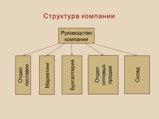 Структура компании
Руководство
компании
Отдел
поставок
Маркетинг
Бухгалтерия
Отдел
оптовых
продаж
Склад
 