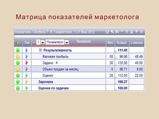 Матрица показателей маркетолога
 
