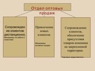 Отдел оптовых
продаж
Сопровожден
ие клиентов
.дистанционно
Менеджеры по работе с
клиентами
Привлечение
новых
клиентов.
Менеджеры
активных продаж
Сопровождение
клиентов,
обеспечение
присутствия
товаров компании
на закрепленной
территории.
Торговые представители
 
