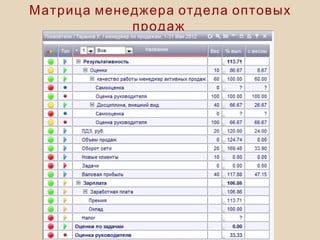 Матрица менеджера отдела оптовых
продаж
 
