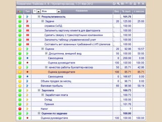 УПРАВЛЕНИЕ  КОМПАНИЕЙ И  МОТИВАЦИЯ ПЕРСОНАЛА  НА БАЗЕ KPI ПО А. ЛИТЯГИНУ