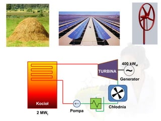 400 kWel
                 TURBINA
                             ~
                           Generator




Kocioł
                     Chłodnia
2 MWt    Pompa
 