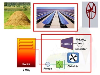 400 kWel
                 TURBINA
                             ~
                           Generator




Kocioł
                     Chłodnia
2 MWt    Pompa
 