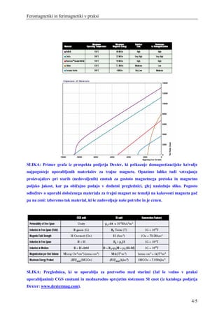 Feromagnetiki in ferimagnetiki v praksi




SLIKA: Primer grafa iz prospekta podjetja Dexter, ki prikazuje demagnetizacijske krivulje
najpogosteje uporabljenih materialov za trajne magnete. Opazimo lahko tudi vztrajanje
proizvajalcev pri starih (nedovoljenih) enotah za gostoto magnetnega pretoka in magnetno
poljsko jakost, kar pa običajno podajo v dodatni preglednici, glej naslednjo sliko. Pogosto
odločitev o uporabi določenega materiala za trajni magnet ne temelji na kakovosti magneta pač
pa na ceni: izberemo tak material, ki še zadovoljuje naše potrebe in je cenen.




SLIKA: Preglednica, ki se uporablja za pretvorbo med starimi (žal še vedno v praksi
uporabljanimi) CGS enotami in mednarodno sprejetim sistemom SI enot (iz kataloga podjetja
Dexter: www.dextermag.com).


                                                                                         4/5
 