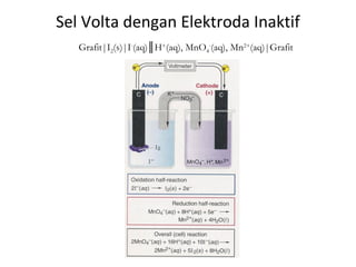 Sel Volta dengan Elektroda Inaktif
Grafit|I2(s)|I-
(aq)║H+
(aq), MnO4
-
(aq), Mn2+
(aq)|Grafit
 