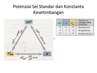 Potensial Sel Standar dan Konstanta
Kesetimbangan
V
nE
K
K
n
V
E
o
sel
o
sel
0592,0
log
log
0592,0
=
=
 