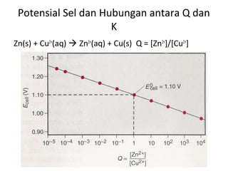 Potensial Sel dan Hubungan antara Q dan
K
Zn(s) + Cu2+
(aq)  Zn2+
(aq) + Cu(s) Q = [Zn2+
]/[Cu2+
]
 