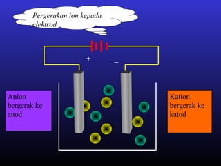 +
-
--
-
-
+
+
+
+
Pergerakan ion kepada
elektrod
Anion
bergerak ke
anod
Kation
bergerak ke
katod
+ _
 