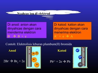 Anod Katod
2Br-
 Br2
+ 2e Pb2+
+ 2e  Pb
Di anod: anion akan
dinyahcas dengan cara
menderma elektron
B-
 B + e
Di katod: kation akan
dinyahcas dengan cara
menerima elektron
A+
+ e  A
Nyahcas ion di elektrod
Contoh: Elektrolisis leburan plumbum(II) bromida
 