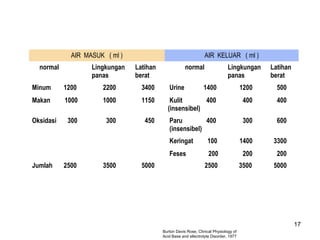 AIR MASUK ( ml )
normal

Lingkungan
panas

AIR KELUAR ( ml )
Latihan
berat

normal

Lingkungan
panas

Latihan
berat

Minum

1200

2200

3400

Urine

1400

1200

500

Makan

1000

1000

1150

Kulit
400
(insensibel)

400

400

300

300

450

Paru
400
(insensibel)

300

600

Oksidasi

Keringat
2500

3500

5000

1400

3300

Feses
Jumlah

100
200

200

200

2500

3500

5000

17
Burton Davis Rose, Clinical Physiology of
Acid Base and ellectrolyte Disorder, 1977

 