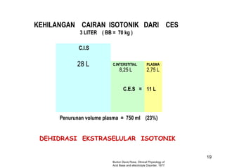 KEHILANGAN CAIRAN ISOTONIK DARI CES
3 LITER ( BB = 70 kg )
C.I.S

28 L

C.INTERSTITIAL

PLASMA

8,25 L

2,75 L

C.E.S = 11 L

Penurunan volume plasma = 750 ml (23%)

DEHIDRASI EKSTRASELULAR ISOTONIK
19
Burton Davis Rose, Clinical Physiology of
Acid Base and ellectrolyte Disorder, 1977

 