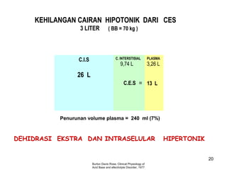 KEHILANGAN CAIRAN HIPOTONIK DARI CES
3 LITER

C.I.S

( BB = 70 kg )

C. INTERSTISIAL

9,74 L

PLASMA

3,26 L

26 L
C.E.S = 13 L

Penurunan volume plasma = 240 ml (7%)

DEHIDRASI EKSTRA DAN INTRASELULAR

HIPERTONIK
20

Burton Davis Rose, Clinical Physiology of
Acid Base and ellectrolyte Disorder, 1977

 