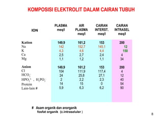 KOMPOSISI ELEKTROLIT DALAM CAIRAN TUBUH
PLASMA
meq/l

AIR
PLASMA
meq/l

CAIRAN
INTERST.
meq/l

Kation
Na
K
Ca
Mg

149,9
142
4,3
2,5
1,1

161,2
152,7
4,6
2,7
1,2

153
145,1
4,4
2,4
1,1

200
12
150
4
34

Anion
Cl
HCO3HPO32- , H2PO3Protein
Lain-lain #

149,9
104
24
2
14
5,9

161,2
111,9
25,8
2,2
15
6,3

153
117,4
27,1
2,3
0
6,2

200
4
12
40
54
90

ION

CAIRAN
INTRASEL
meq/l

# Asam organik dan anorganik
fosfat organik (c.intraseluler )

8

 