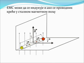 +
-
+
-
L
B
V
F+
F-
ЕМС може да се индукује и ако се проводник
креће у сталном магнетном пољу
 