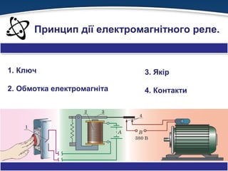 Принцип дії електромагнітного реле.
1. Ключ
2. Обмотка електромагніта
3. Якір
4. Контакти
 