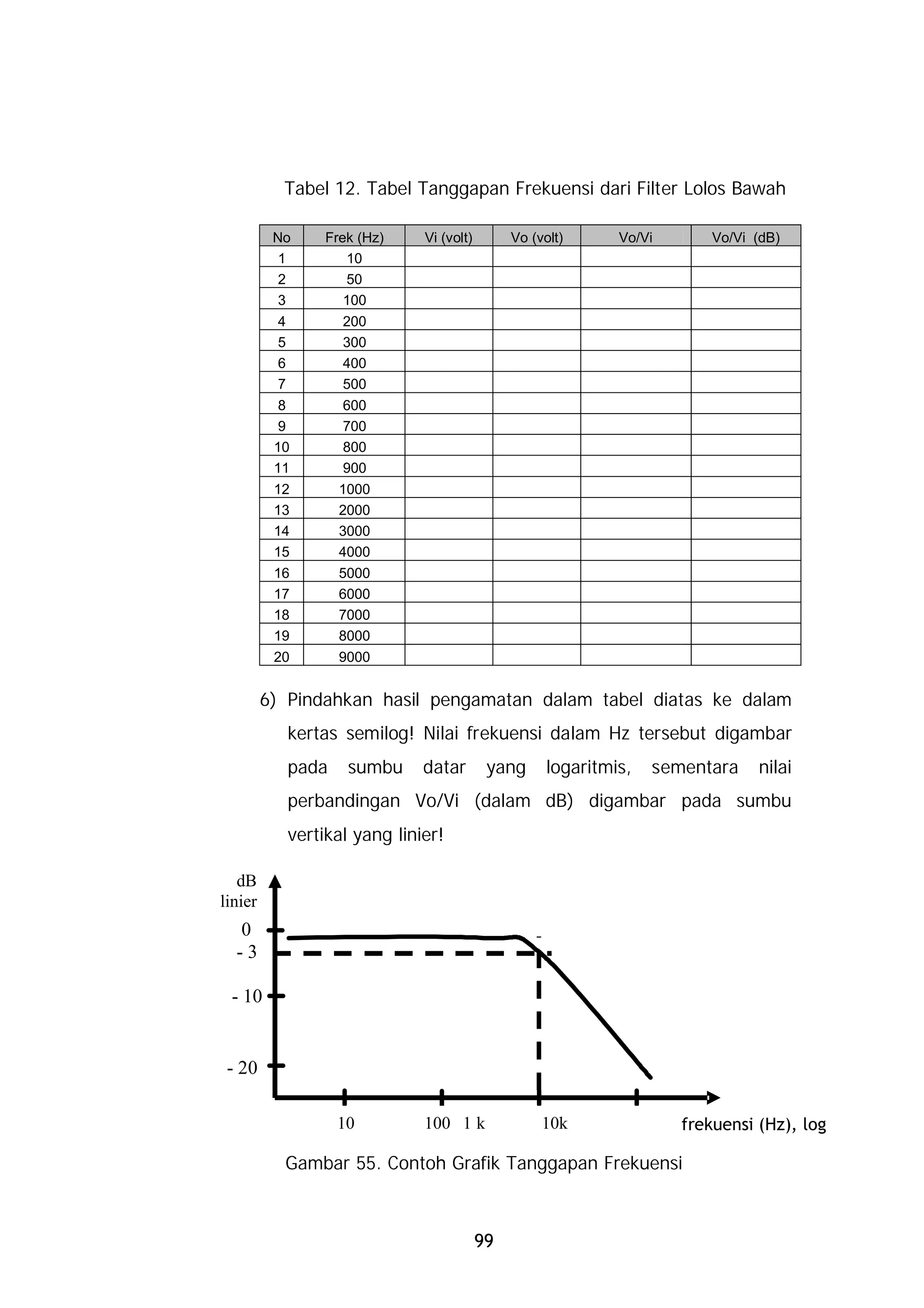 Tabel 12. Tabel Tanggapan Frekuensi dari Filter Lolos Bawah

          No       Frek (Hz)    Vi (volt)        Vo (volt)      Vo/Vi       Vo/Vi (dB)
           1          10
           2          50
           3          100
          4          200
          5          300
          6          400
          7          500
           8         600
           9         700
          10         800
          11         900
          12         1000
          13         2000
          14         3000
          15         4000
          16         5000
          17         6000
          18         7000
          19         8000
          20         9000


         6) Pindahkan hasil pengamatan dalam tabel diatas ke dalam
              kertas semilog! Nilai frekuensi dalam Hz tersebut digambar
              pada    sumbu     datar        yang      logaritmis,   sementara    nilai
              perbandingan Vo/Vi (dalam dB) digambar pada sumbu
              vertikal yang linier!

   dB
linier
  0
  -3

 - 10


 - 20

                     10         100 1 k               10k               frekuensi (Hz), log

           Gambar 55. Contoh Grafik Tanggapan Frekuensi



                                            99
 