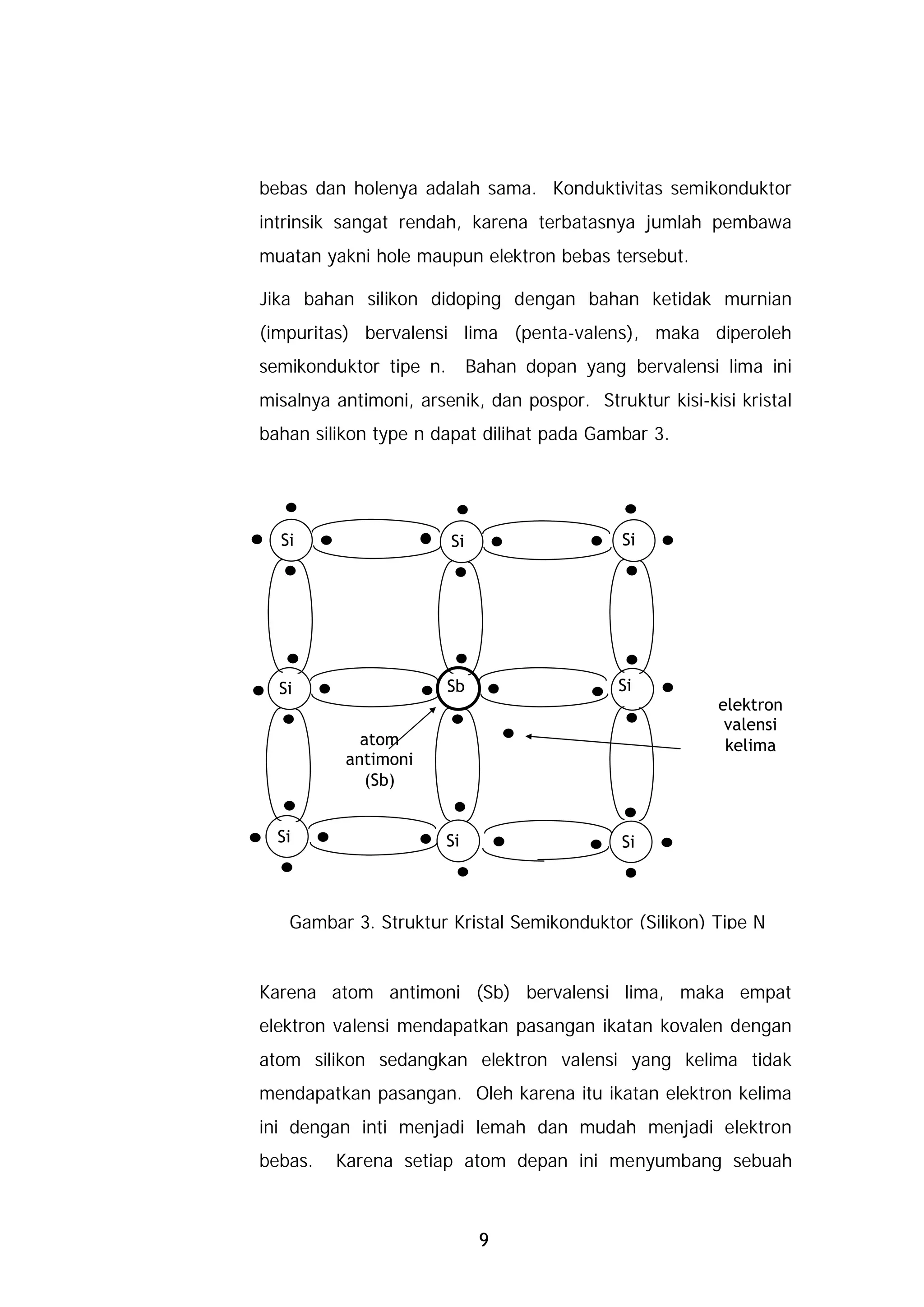 bebas dan holenya adalah sama. Konduktivitas semikonduktor
intrinsik sangat rendah, karena terbatasnya jumlah pembawa
muatan yakni hole maupun elektron bebas tersebut.

Jika bahan silikon didoping dengan bahan ketidak murnian
(impuritas) bervalensi lima (penta-valens), maka diperoleh
semikonduktor tipe n.        Bahan dopan yang bervalensi lima ini
misalnya antimoni, arsenik, dan pospor. Struktur kisi-kisi kristal
bahan silikon type n dapat dilihat pada Gambar 3.




  Si                    Si                    Si




  Si                    Sb                   Si
                                                        elektron
                                                         valensi
            atom                                         kelima
          antimoni
            (Sb)


  Si                    Si                    Si



   Gambar 3. Struktur Kristal Semikonduktor (Silikon) Tipe N


Karena atom antimoni (Sb) bervalensi lima, maka empat
elektron valensi mendapatkan pasangan ikatan kovalen dengan
atom silikon sedangkan elektron valensi yang kelima tidak
mendapatkan pasangan. Oleh karena itu ikatan elektron kelima
ini dengan inti menjadi lemah dan mudah menjadi elektron
bebas.   Karena setiap atom depan ini menyumbang sebuah



                              9
 