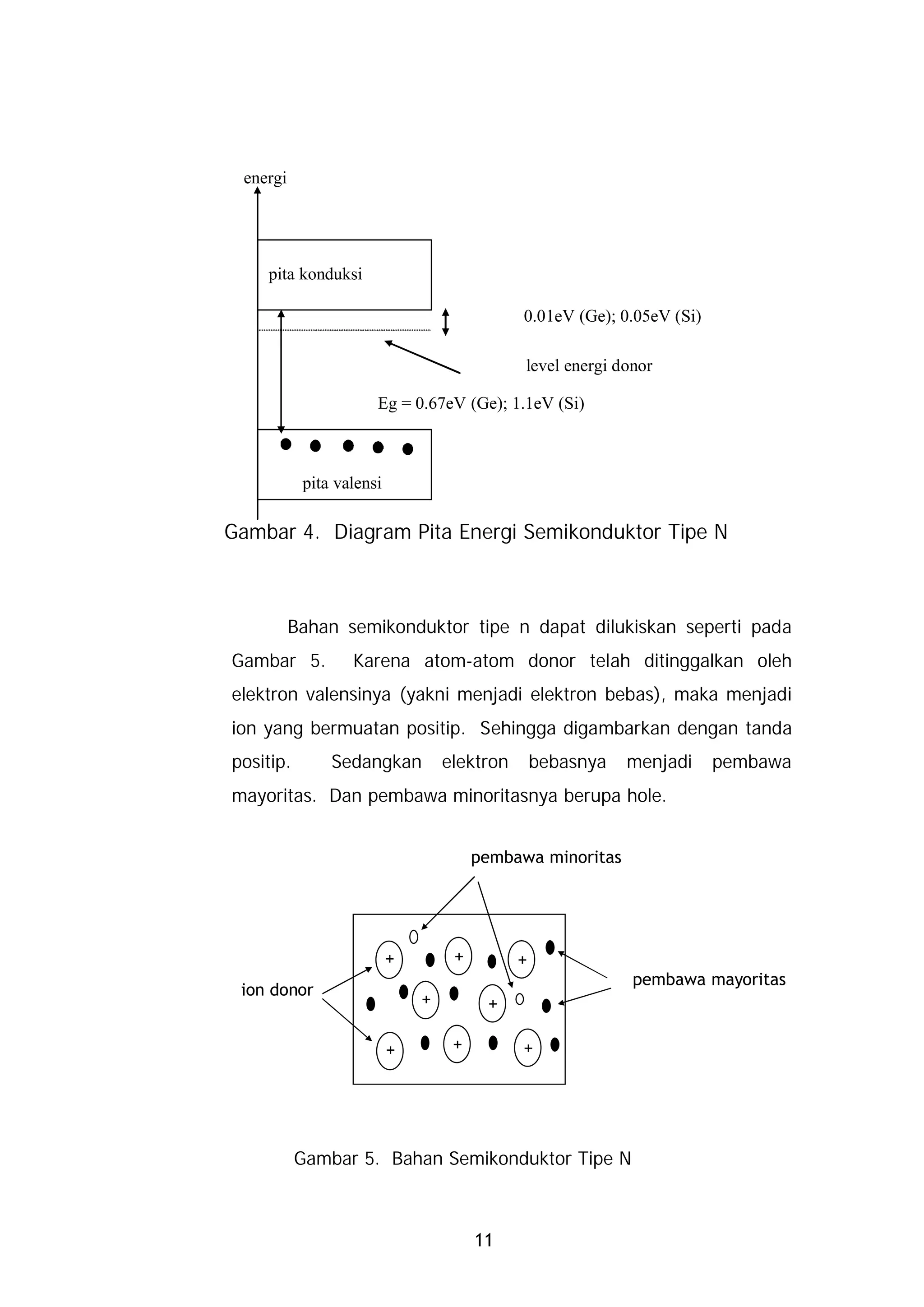 energi




    pita konduksi

                                             0.01eV (Ge); 0.05eV (Si)

                                             level energi donor

                      Eg = 0.67eV (Ge); 1.1eV (Si)



           pita valensi

Gambar 4. Diagram Pita Energi Semikonduktor Tipe N



          Bahan semikonduktor tipe n dapat dilukiskan seperti pada
Gambar 5.         Karena atom-atom donor telah ditinggalkan oleh
elektron valensinya (yakni menjadi elektron bebas), maka menjadi
ion yang bermuatan positip. Sehingga digambarkan dengan tanda
positip.       Sedangkan          elektron       bebasnya   menjadi     pembawa
mayoritas. Dan pembawa minoritasnya berupa hole.


                                       pembawa minoritas




                          +        +         +
                                                            pembawa mayoritas
 ion donor
                              +         +

                          +        +         +




           Gambar 5. Bahan Semikonduktor Tipe N



                                       11
 