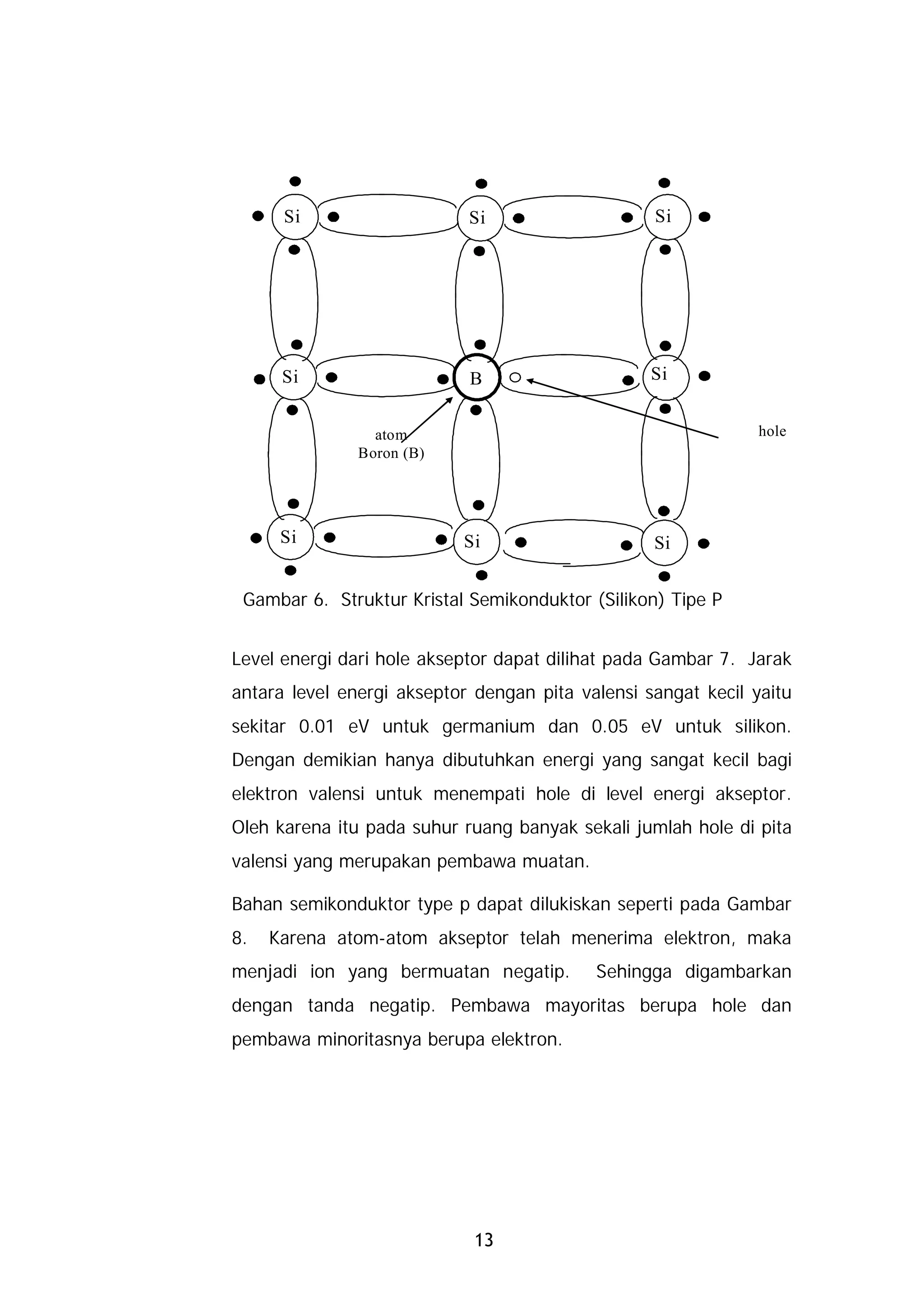 Si                    Si                    Si




      Si                    B                     Si


                 atom                                          hole
               Boron (B)




      Si                   Si                     Si


 Gambar 6. Struktur Kristal Semikonduktor (Silikon) Tipe P


Level energi dari hole akseptor dapat dilihat pada Gambar 7. Jarak
antara level energi akseptor dengan pita valensi sangat kecil yaitu
sekitar 0.01 eV untuk germanium dan 0.05 eV untuk silikon.
Dengan demikian hanya dibutuhkan energi yang sangat kecil bagi
elektron valensi untuk menempati hole di level energi akseptor.
Oleh karena itu pada suhur ruang banyak sekali jumlah hole di pita
valensi yang merupakan pembawa muatan.

Bahan semikonduktor type p dapat dilukiskan seperti pada Gambar
8.   Karena atom-atom akseptor telah menerima elektron, maka
menjadi ion yang bermuatan negatip.        Sehingga digambarkan
dengan tanda negatip. Pembawa mayoritas berupa hole dan
pembawa minoritasnya berupa elektron.




                             13
 