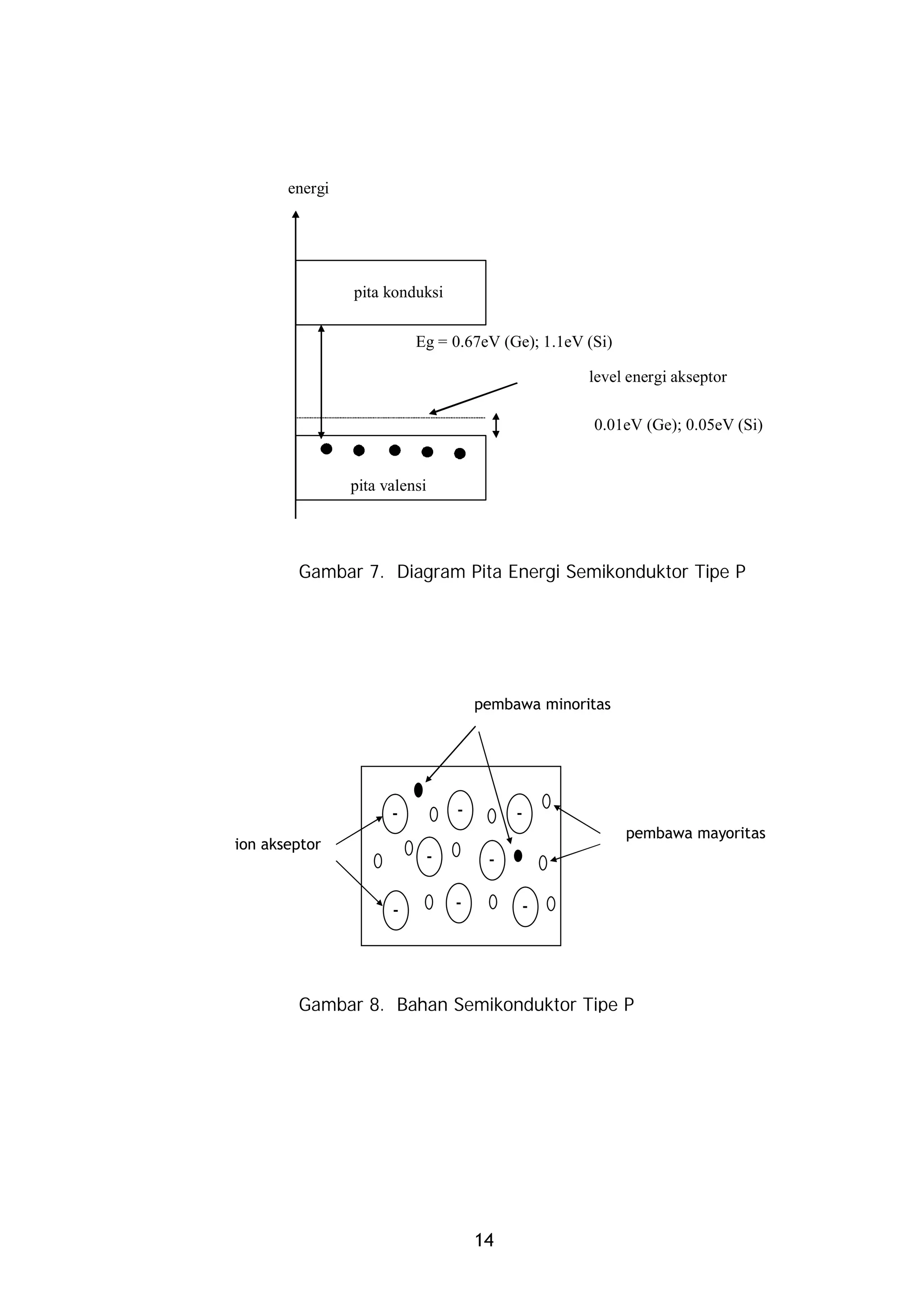 energi




                pita konduksi


                          Eg = 0.67eV (Ge); 1.1eV (Si)

                                                  level energi akseptor

                                                   0.01eV (Ge); 0.05eV (Si)


                pita valensi




        Gambar 7. Diagram Pita Energi Semikonduktor Tipe P




                                    pembawa minoritas




                      -         -        -
                                                         pembawa mayoritas
ion akseptor
                           -         -

                      -         -        -




        Gambar 8. Bahan Semikonduktor Tipe P




                                    14
 
