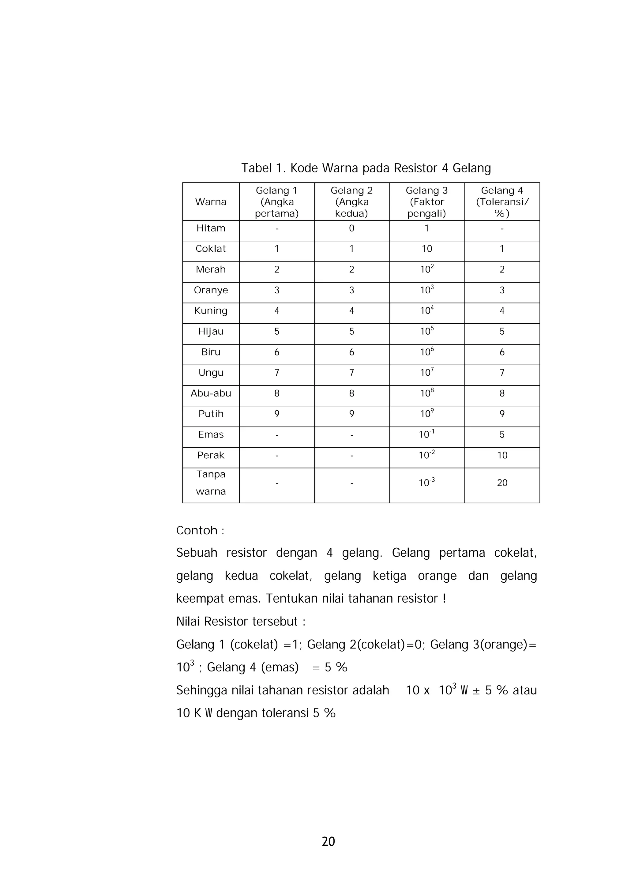 Tabel 1. Kode Warna pada Resistor 4 Gelang
               Gelang 1      Gelang 2    Gelang 3    Gelang 4
   Warna        (Angka        (Angka     (Faktor    (Toleransi/
               pertama)       kedua)     pengali)       %)
   Hitam           -             0          1            -

   Coklat         1              1          10           1

   Merah          2              2         102           2

   Oranye         3              3         103           3

   Kuning         4              4         104           4

    Hijau         5              5         105           5

    Biru          6              6         106           6

    Ungu          7              7         107           7

  Abu-abu         8              8         108           8
                                                9
    Putih         9              9         10            9

    Emas           -             -         10-1          5

    Perak          -             -         10-2          10
   Tanpa
                   -             -         10-3          20
   warna



Contoh :
Sebuah resistor dengan 4 gelang. Gelang pertama cokelat,
gelang kedua cokelat, gelang ketiga orange dan gelang
keempat emas. Tentukan nilai tahanan resistor !
Nilai Resistor tersebut :
Gelang 1 (cokelat) =1; Gelang 2(cokelat)=0; Gelang 3(orange)=
103 ; Gelang 4 (emas) = 5 %
Sehingga nilai tahanan resistor adalah   10 x 103 W ± 5 % atau
10 K W dengan toleransi 5 %




                            20
 