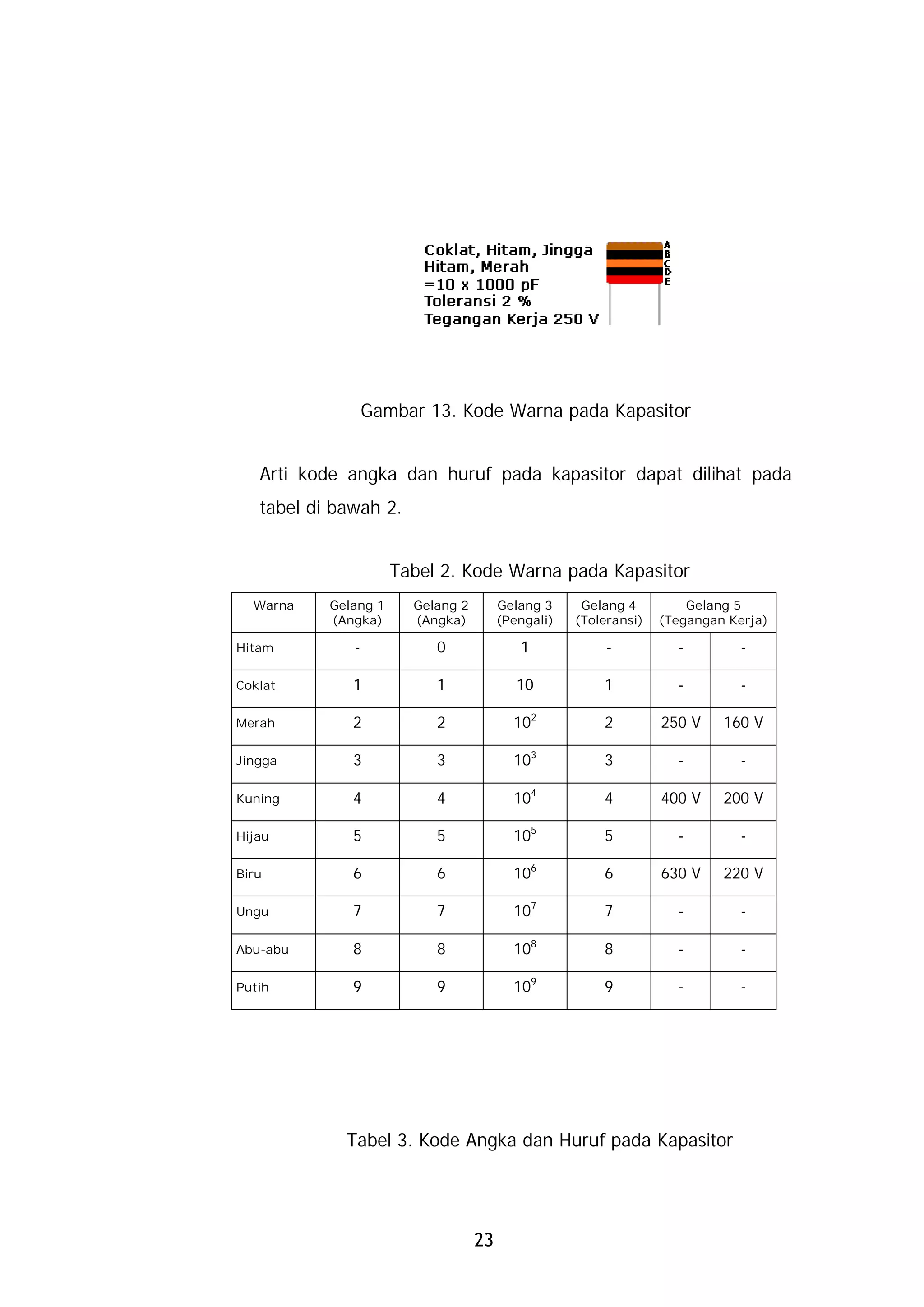 Gambar 13. Kode Warna pada Kapasitor


   Arti kode angka dan huruf pada kapasitor dapat dilihat pada
   tabel di bawah 2.


                      Tabel 2. Kode Warna pada Kapasitor
  Warna    Gelang 1     Gelang 2        Gelang 3     Gelang 4         Gelang 5
           (Angka)      (Angka)         (Pengali)   (Toleransi)   (Tegangan Kerja)

Hitam         -            0               1             -          -         -

Coklat        1            1               10           1           -         -

Merah         2            2              102           2         250 V    160 V

Jingga        3            3              103           3           -         -

Kuning        4            4              104           4         400 V    200 V

Hijau         5            5              105           5           -         -

Biru          6            6              106           6         630 V    220 V

Ungu          7            7              107           7           -         -

Abu-abu       8            8              108           8           -         -

Putih         9            9              109           9           -         -




             Tabel 3. Kode Angka dan Huruf pada Kapasitor




                                   23
 
