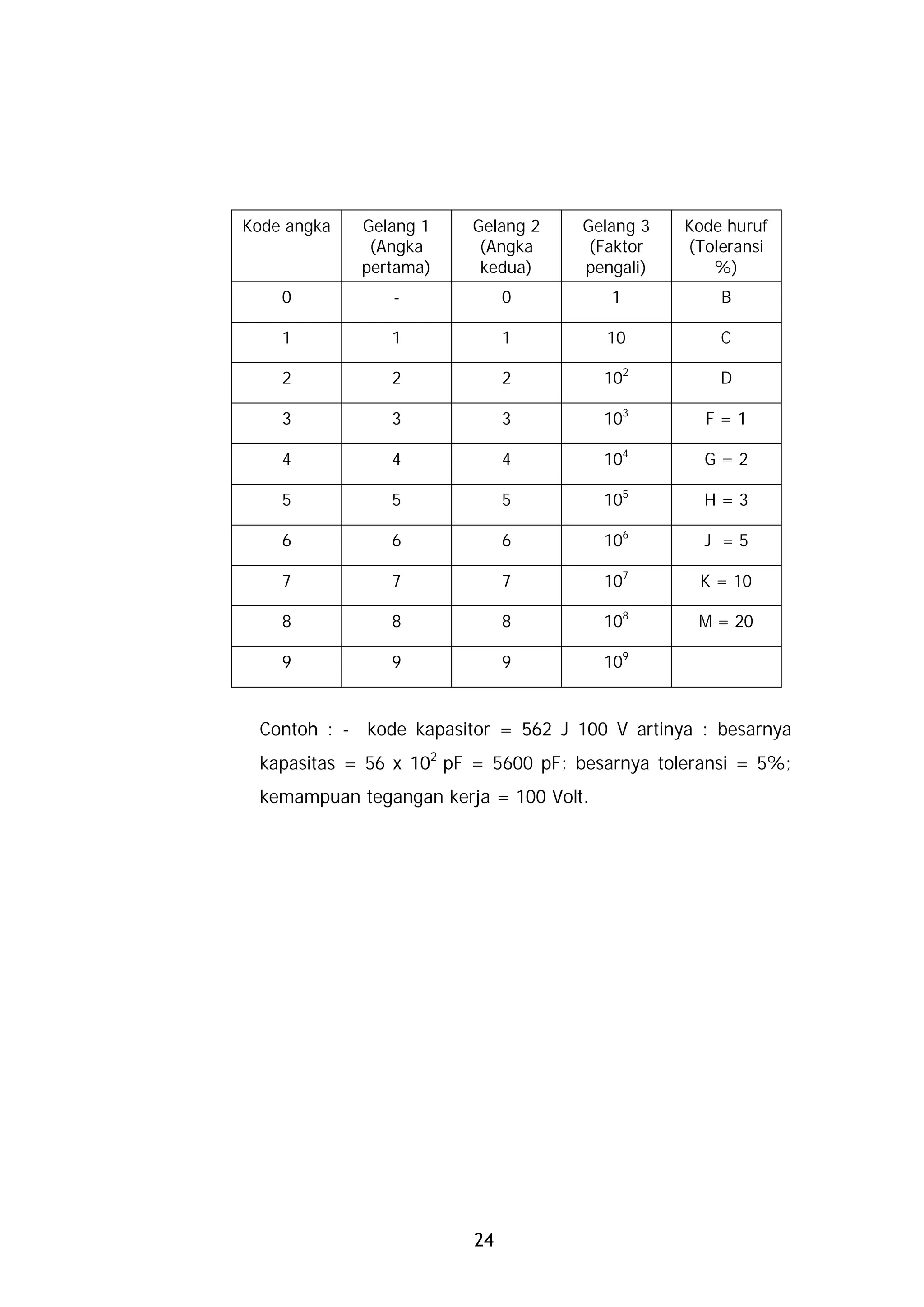 Kode angka   Gelang 1   Gelang 2    Gelang 3    Kode huruf
              (Angka     (Angka      (Faktor    (Toleransi
             pertama)    kedua)     pengali)       %)
    0           -            0          1           B

    1           1            1          10          C

    2           2            2          102         D

    3           3            3          103       F=1

    4           4            4          104       G=2

    5           5            5          105       H=3

    6           6            6          106       J =5

    7           7            7          107      K = 10

    8           8            8          108      M = 20

    9           9            9          109


 Contoh : - kode kapasitor = 562 J 100 V artinya : besarnya
 kapasitas = 56 x 102 pF = 5600 pF; besarnya toleransi = 5%;
 kemampuan tegangan kerja = 100 Volt.




                        24
 