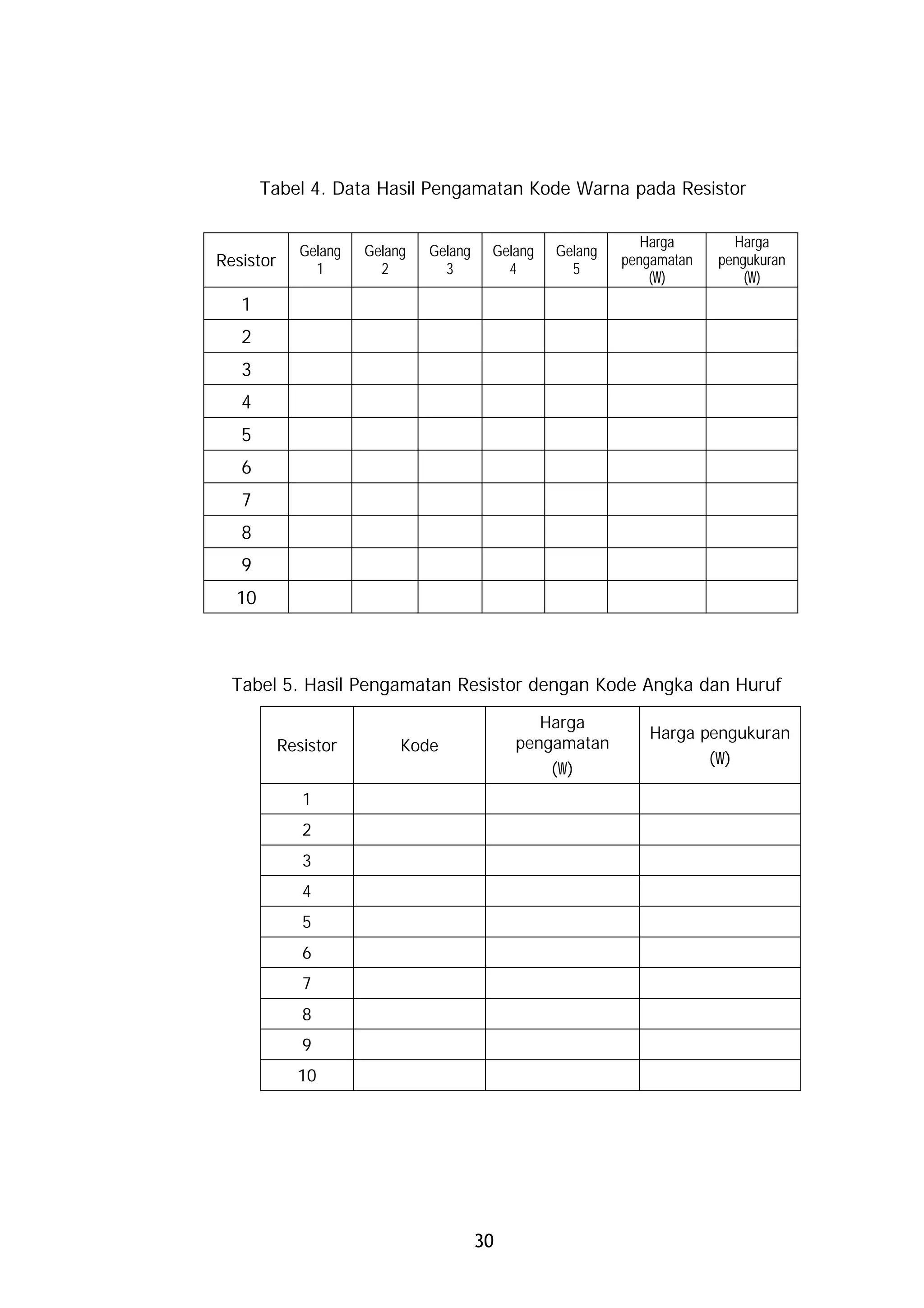 Tabel 4. Data Hasil Pengamatan Kode Warna pada Resistor

                                                               Harga       Harga
              Gelang   Gelang   Gelang    Gelang   Gelang
Resistor        1        2        3         4        5
                                                            pengamatan   pengukuran
                                                                (W)          (W)
   1
   2
   3
   4
   5
   6
   7
   8
   9
  10



  Tabel 5. Hasil Pengamatan Resistor dengan Kode Angka dan Huruf

                                                 Harga
                                                               Harga pengukuran
           Resistor         Kode              pengamatan
                                                                      (W)
                                                   (W)
              1
              2
              3
              4
              5
              6
              7
              8
              9
             10




                                         30
 