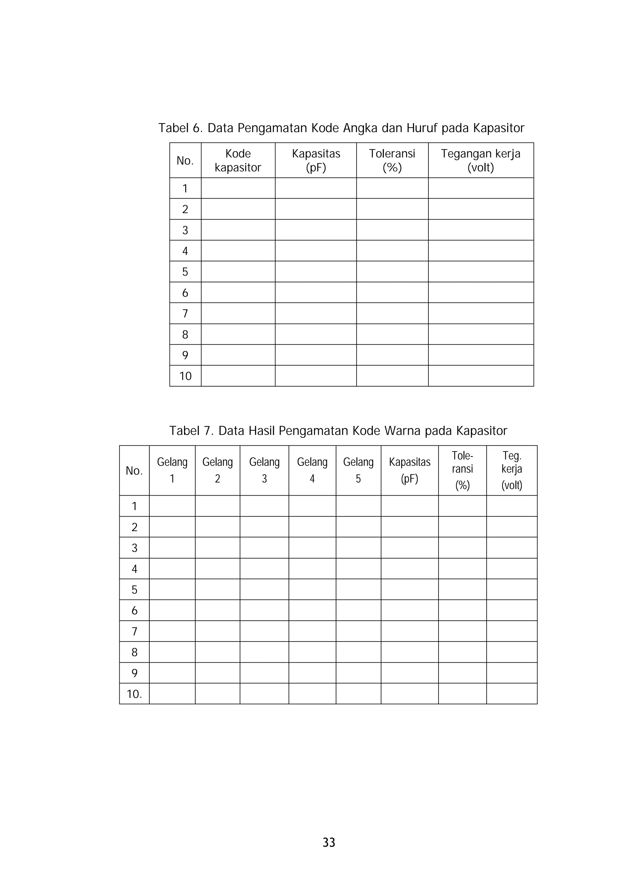 Tabel 6. Data Pengamatan Kode Angka dan Huruf pada Kapasitor

                   Kode          Kapasitas        Toleransi       Tegangan kerja
         No.
                 kapasitor         (pF)             (%)               (volt)
          1
          2
          3
          4
          5
          6
          7
          8
          9
          10



        Tabel 7. Data Hasil Pengamatan Kode Warna pada Kapasitor
                                                                   Tole-    Teg.
      Gelang   Gelang   Gelang   Gelang      Gelang   Kapasitas
No.                                                                ransi    kerja
        1        2        3        4           5        (pF)
                                                                    (%)     (volt)
1
2
3
4
5
6
7
8
9
10.




                                      33
 