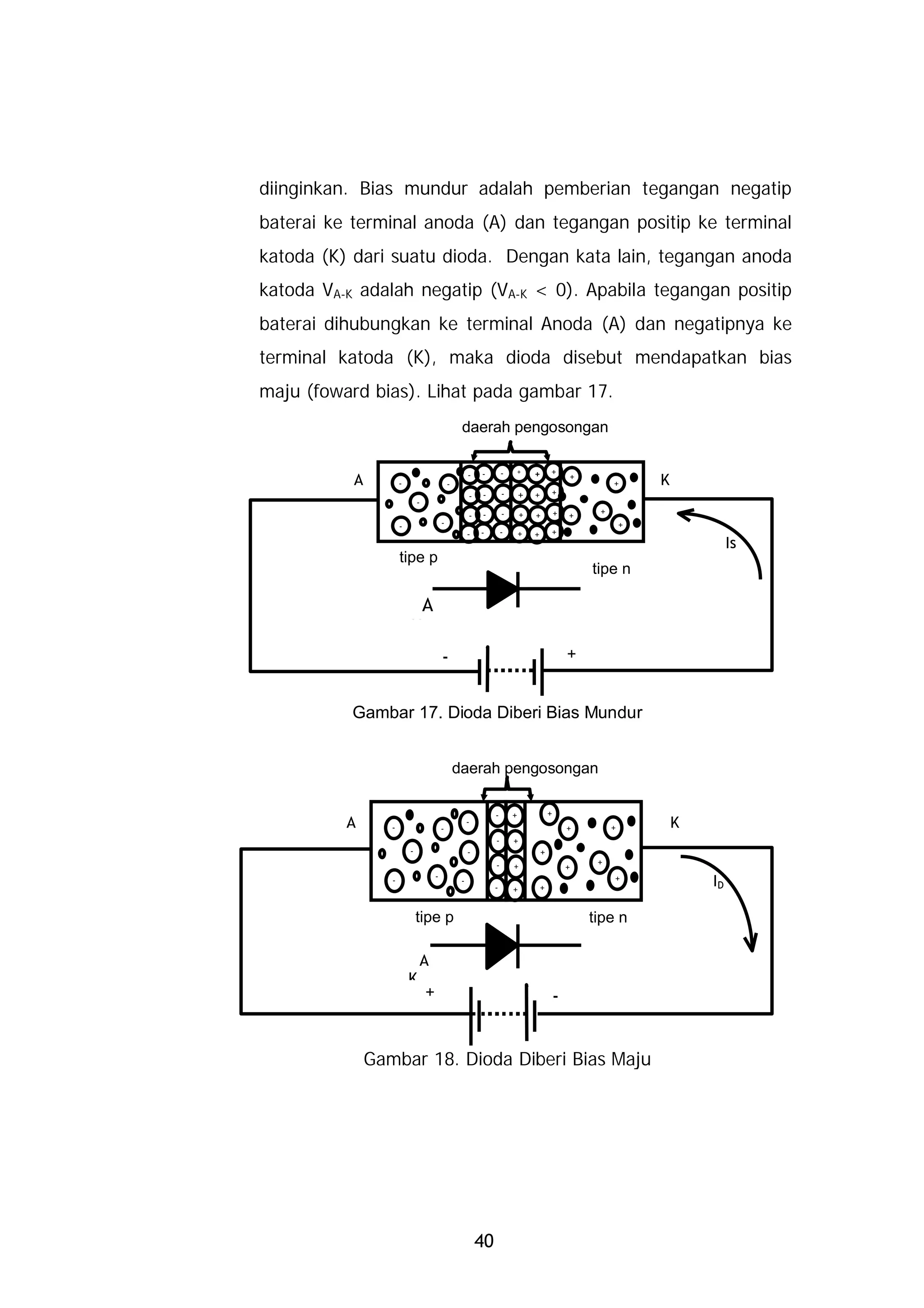 diinginkan. Bias mundur adalah pemberian tegangan negatip
baterai ke terminal anoda (A) dan tegangan positip ke terminal
katoda (K) dari suatu dioda. Dengan kata lain, tegangan anoda
katoda VA-K adalah negatip (VA-K < 0). Apabila tegangan positip
baterai dihubungkan ke terminal Anoda (A) dan negatipnya ke
terminal katoda (K), maka dioda disebut mendapatkan bias
maju (foward bias). Lihat pada gambar 17.
                                                   daerah pengosongan

                                                       -   -        -   +       +       +
           A          -                       -
                                                                                                +
                                                                                                         +       K
                                                       -   -        -       +   +       +
                              -
                                                       -   -        -       +   +           +   +    +
                      -                   -                                                                  +
                                                       -   -        -       +   +       +
                                                                                                                              Is
                      tipe p
                                                                                                    tipe n

                                  A
                          K
                                          -                                                     +


           Gambar 17. Dioda Diberi Bias Mundur


                                                  daerah pengosongan

                                                                -       +               +
          A       -                       -
                                                       -
                                                                                                +        +           K
                                                                -       +
                          -                            -                            +
                                                                -       +                            +
                                                                                                +
                                      -
                  -                                -
                                                                -       +           +
                                                                                                         +
                                                                                                                         ID

                              tipe p                                                                tipe n

                              A
                          K
                                  +                                                     -


               Gambar 18. Dioda Diberi Bias Maju




                                                           40
 