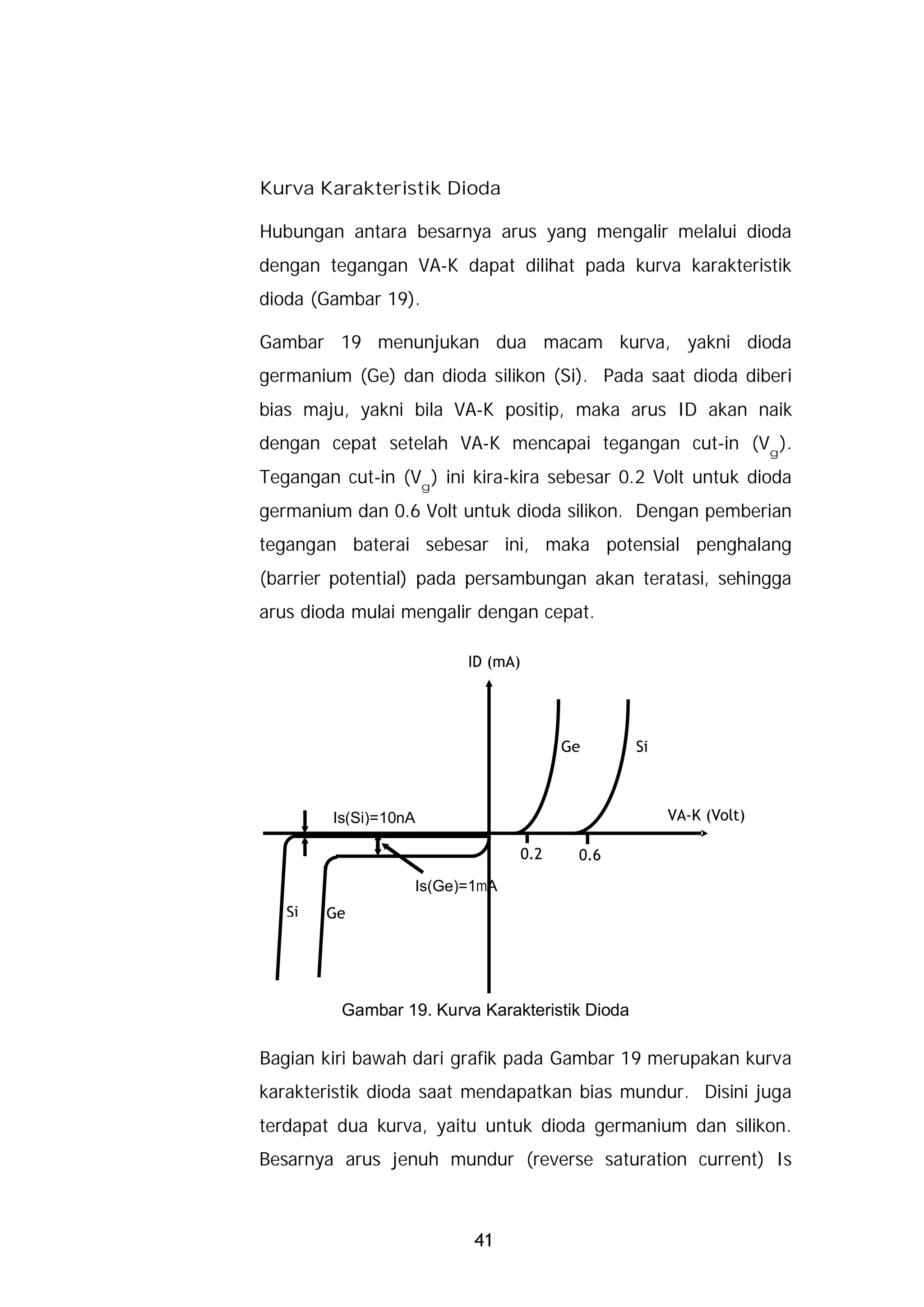 Kurva Karakteristik Dioda

Hubungan antara besarnya arus yang mengalir melalui dioda
dengan tegangan VA-K dapat dilihat pada kurva karakteristik
dioda (Gambar 19).

Gambar 19 menunjukan dua macam kurva, yakni dioda
germanium (Ge) dan dioda silikon (Si). Pada saat dioda diberi
bias maju, yakni bila VA-K positip, maka arus ID akan naik
dengan cepat setelah VA-K mencapai tegangan cut-in (Vg).
Tegangan cut-in (Vg) ini kira-kira sebesar 0.2 Volt untuk dioda
germanium dan 0.6 Volt untuk dioda silikon. Dengan pemberian
tegangan baterai sebesar ini, maka potensial penghalang
(barrier potential) pada persambungan akan teratasi, sehingga
arus dioda mulai mengalir dengan cepat.

                        ID (mA)




                                        Ge      Si



        Is(Si)=10nA                                  VA-K (Volt)

                                  0.2    0.6
                  Is(Ge)=1mA
   Si   Ge




         Gambar 19. Kurva Karakteristik Dioda

Bagian kiri bawah dari grafik pada Gambar 19 merupakan kurva
karakteristik dioda saat mendapatkan bias mundur. Disini juga
terdapat dua kurva, yaitu untuk dioda germanium dan silikon.
Besarnya arus jenuh mundur (reverse saturation current) Is



                         41
 