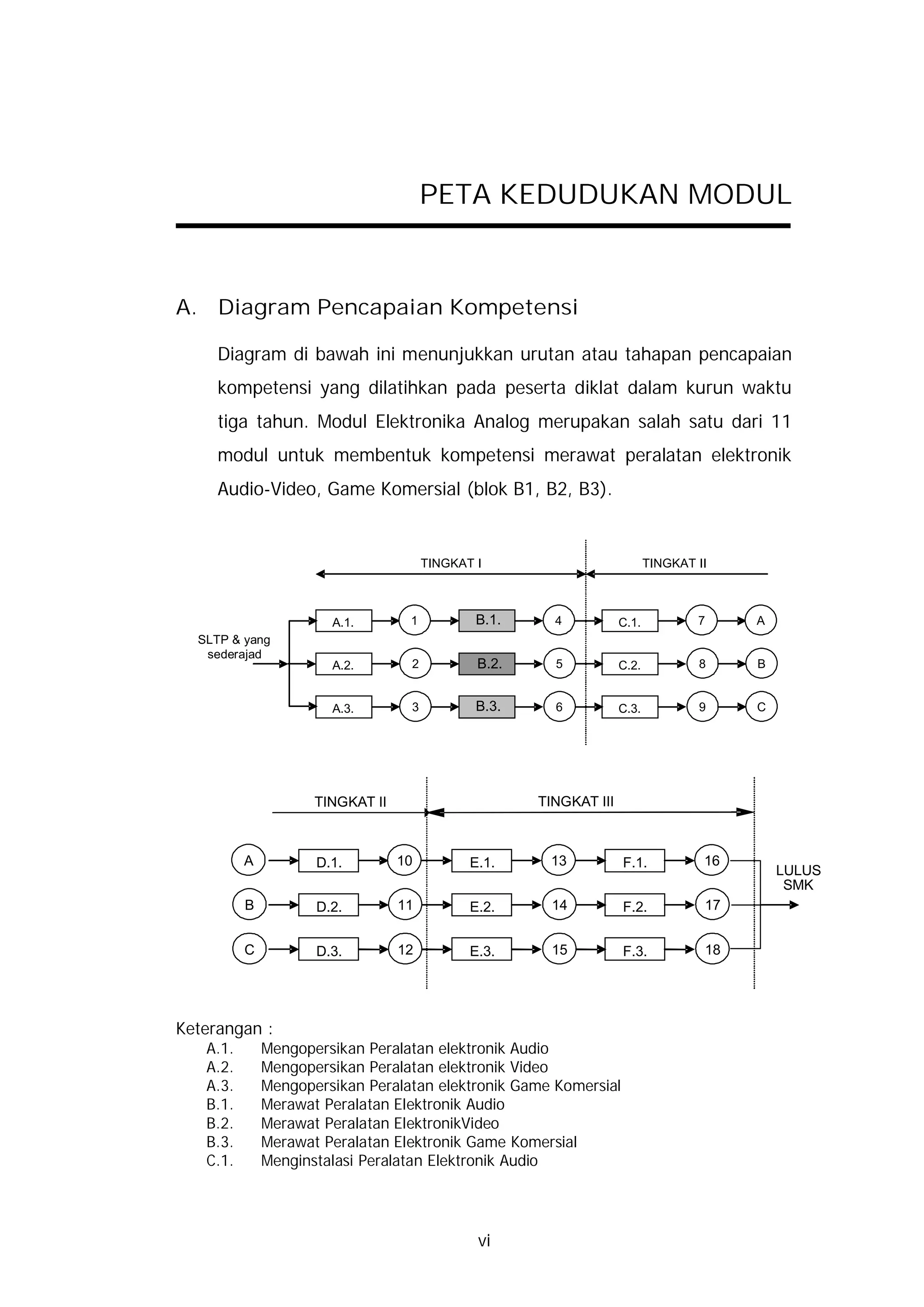 PETA KEDUDUKAN MODUL


A. Diagram Pencapaian Kompetensi

     Diagram di bawah ini menunjukkan urutan atau tahapan pencapaian
     kompetensi yang dilatihkan pada peserta diklat dalam kurun waktu
     tiga tahun. Modul Elektronika Analog merupakan salah satu dari 11
     modul untuk membentuk kompetensi merawat peralatan elektronik
     Audio-Video, Game Komersial (blok B1, B2, B3).


                                       TINGKAT I                           TINGKAT II



                       A.1.        1           B.1.     4           C.1.           7     A
  SLTP & yang
   sederajad
                       A.2.        2           B.2.     5           C.2.           8     B


                       A.3.        3           B.3.     6           C.3.           9     C




                     TINGKAT II                       TINGKAT III



          A          D.1.         10          E.1.     13           F.1.            16
                                                                                             LULUS
                                                                                              SMK
          B          D.2.         11          E.2.     14           F.2.            17


          C          D.3.         12          E.3.     15           F.3.            18




Keterangan :
   A.1.       Mengopersikan Peralatan elektronik Audio
   A.2.       Mengopersikan Peralatan elektronik Video
   A.3.       Mengopersikan Peralatan elektronik Game Komersial
   B.1.       Merawat Peralatan Elektronik Audio
   B.2.       Merawat Peralatan ElektronikVideo
   B.3.       Merawat Peralatan Elektronik Game Komersial
   C.1.       Menginstalasi Peralatan Elektronik Audio




                                               vi
 