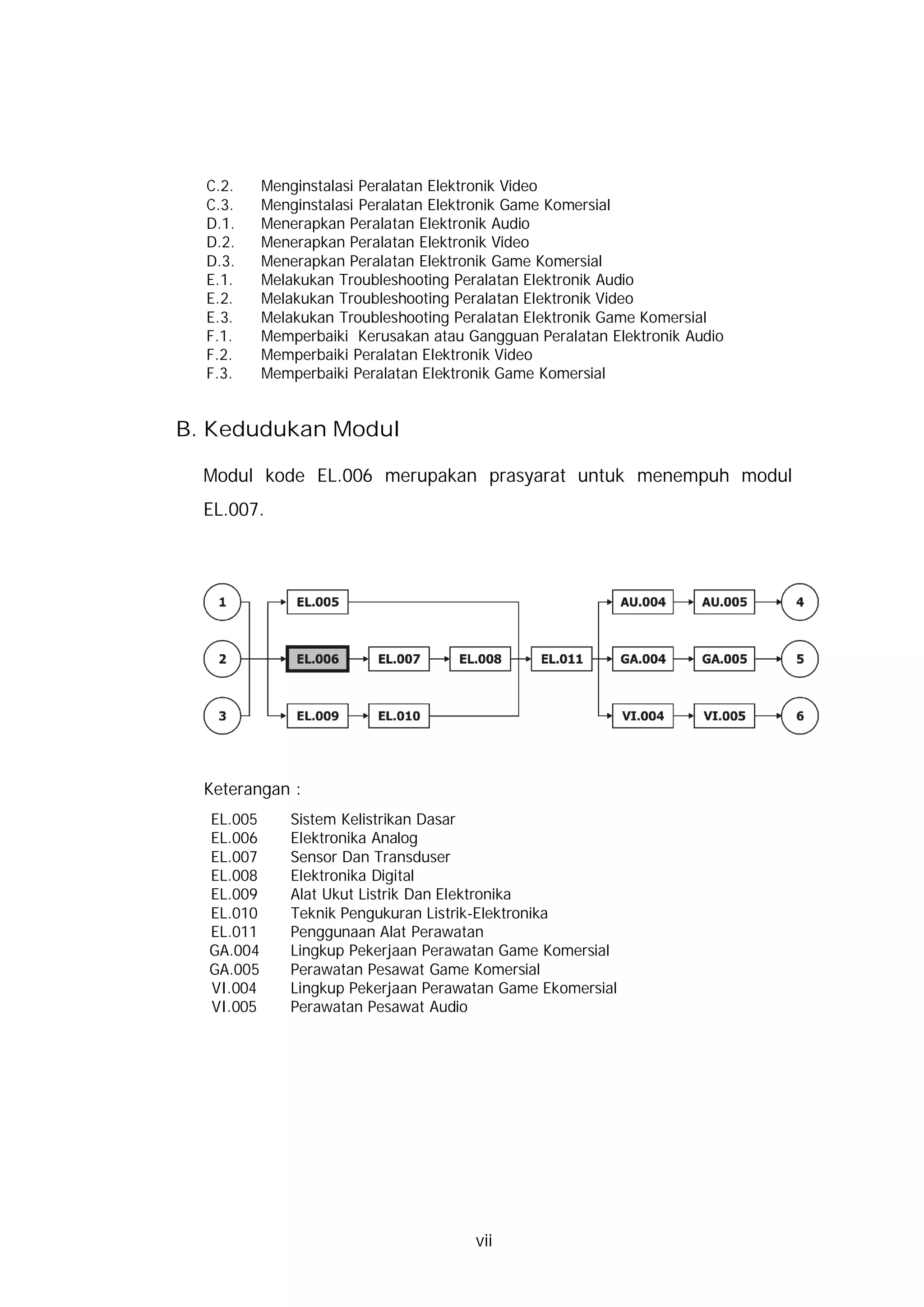 C.2.     Menginstalasi Peralatan Elektronik Video
  C.3.     Menginstalasi Peralatan Elektronik Game Komersial
  D.1.     Menerapkan Peralatan Elektronik Audio
  D.2.     Menerapkan Peralatan Elektronik Video
  D.3.     Menerapkan Peralatan Elektronik Game Komersial
  E.1.     Melakukan Troubleshooting Peralatan Elektronik Audio
  E.2.     Melakukan Troubleshooting Peralatan Elektronik Video
  E.3.     Melakukan Troubleshooting Peralatan Elektronik Game Komersial
  F.1.     Memperbaiki Kerusakan atau Gangguan Peralatan Elektronik Audio
  F.2.     Memperbaiki Peralatan Elektronik Video
  F.3.     Memperbaiki Peralatan Elektronik Game Komersial


B. Kedudukan Modul

  Modul kode EL.006 merupakan prasyarat untuk menempuh modul
  EL.007.




  Keterangan :
  EL.005      Sistem Kelistrikan Dasar
  EL.006      Elektronika Analog
  EL.007      Sensor Dan Transduser
  EL.008      Elektronika Digital
  EL.009      Alat Ukut Listrik Dan Elektronika
  EL.010      Teknik Pengukuran Listrik-Elektronika
  EL.011      Penggunaan Alat Perawatan
  GA.004      Lingkup Pekerjaan Perawatan Game Komersial
  GA.005      Perawatan Pesawat Game Komersial
  VI.004      Lingkup Pekerjaan Perawatan Game Ekomersial
  VI.005      Perawatan Pesawat Audio




                                       vii
 