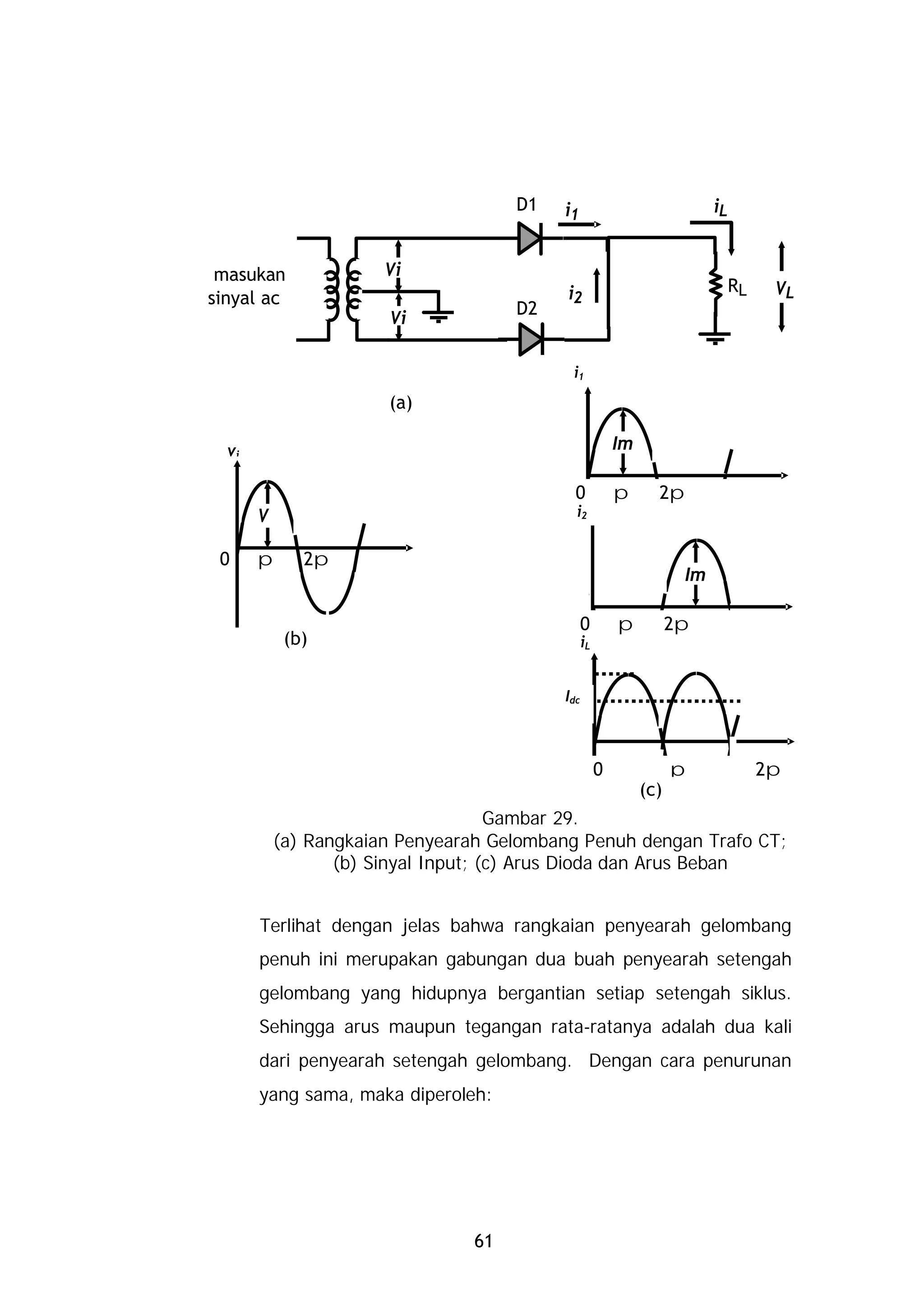 D1   i1                             iL


 masukan            Vi
                                          i2                                 RL    VL
sinyal ac
                                    D2
                     Vi

                                           i1
                     (a)

  vi                                                   Im

                                           0           p      2p
       V                                    i2
       m
 0     p     2p
                                                                   Im

                                              0        p          2p
           (b)                                iL


                                          Idc
                                         Im



                                                   0              p               2p
                                                            (c)
                                  Gambar 29.
        (a) Rangkaian Penyearah Gelombang Penuh dengan Trafo CT;
               (b) Sinyal Input; (c) Arus Dioda dan Arus Beban


       Terlihat dengan jelas bahwa rangkaian penyearah gelombang
       penuh ini merupakan gabungan dua buah penyearah setengah
       gelombang yang hidupnya bergantian setiap setengah siklus.
       Sehingga arus maupun tegangan rata-ratanya adalah dua kali
       dari penyearah setengah gelombang. Dengan cara penurunan
       yang sama, maka diperoleh:




                              61
 