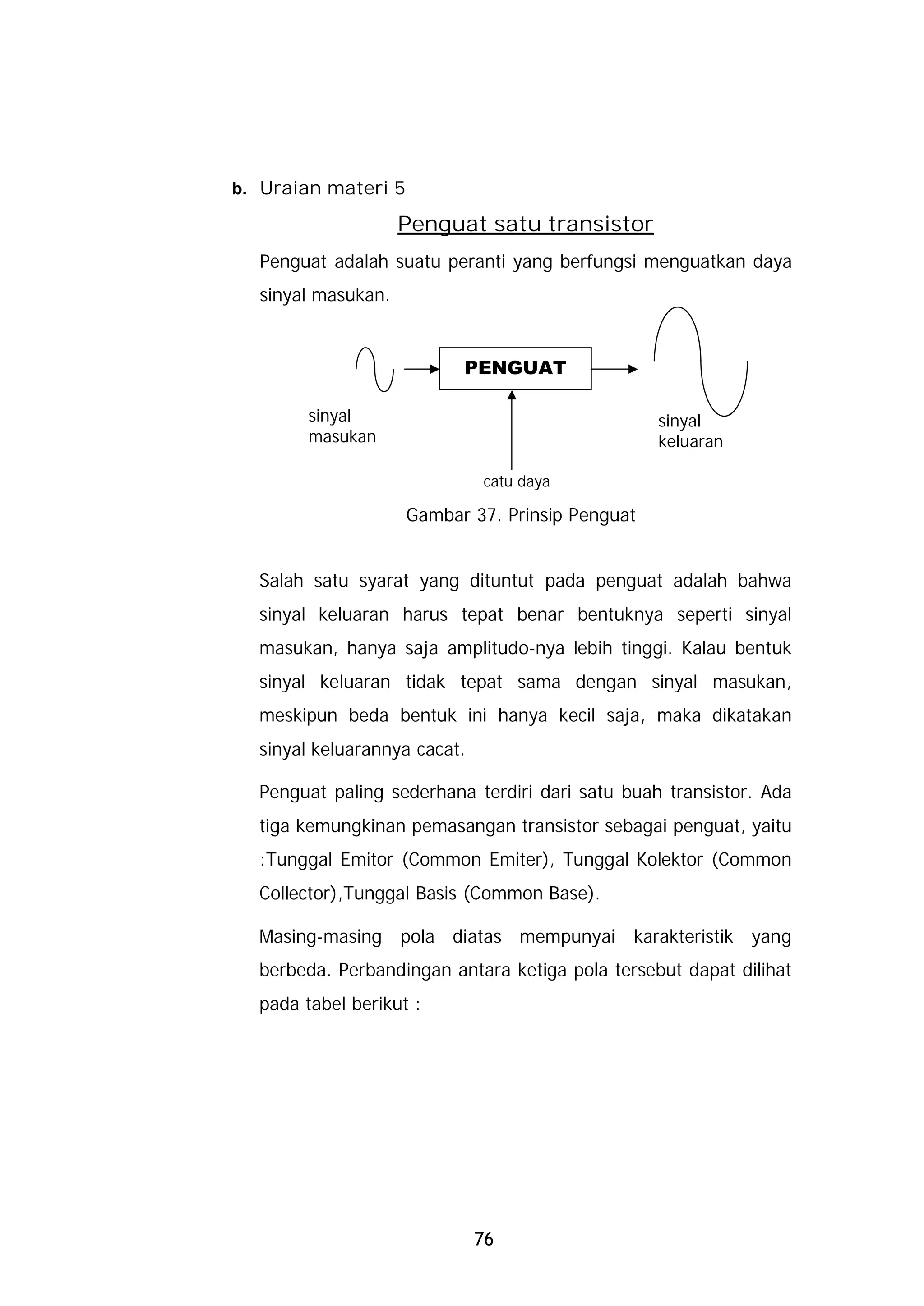 b. Uraian materi 5

                    Penguat satu transistor
  Penguat adalah suatu peranti yang berfungsi menguatkan daya
  sinyal masukan.


                           PENGUAT

        sinyal                                    sinyal
        masukan                                   keluaran

                              catu daya

                     Gambar 37. Prinsip Penguat


  Salah satu syarat yang dituntut pada penguat adalah bahwa
  sinyal keluaran harus tepat benar bentuknya seperti sinyal
  masukan, hanya saja amplitudo-nya lebih tinggi. Kalau bentuk
  sinyal keluaran tidak tepat sama dengan sinyal masukan,
  meskipun beda bentuk ini hanya kecil saja, maka dikatakan
  sinyal keluarannya cacat.

  Penguat paling sederhana terdiri dari satu buah transistor. Ada
  tiga kemungkinan pemasangan transistor sebagai penguat, yaitu
  :Tunggal Emitor (Common Emiter), Tunggal Kolektor (Common
  Collector),Tunggal Basis (Common Base).

  Masing-masing pola diatas mempunyai karakteristik yang
  berbeda. Perbandingan antara ketiga pola tersebut dapat dilihat
  pada tabel berikut :




                              76
 