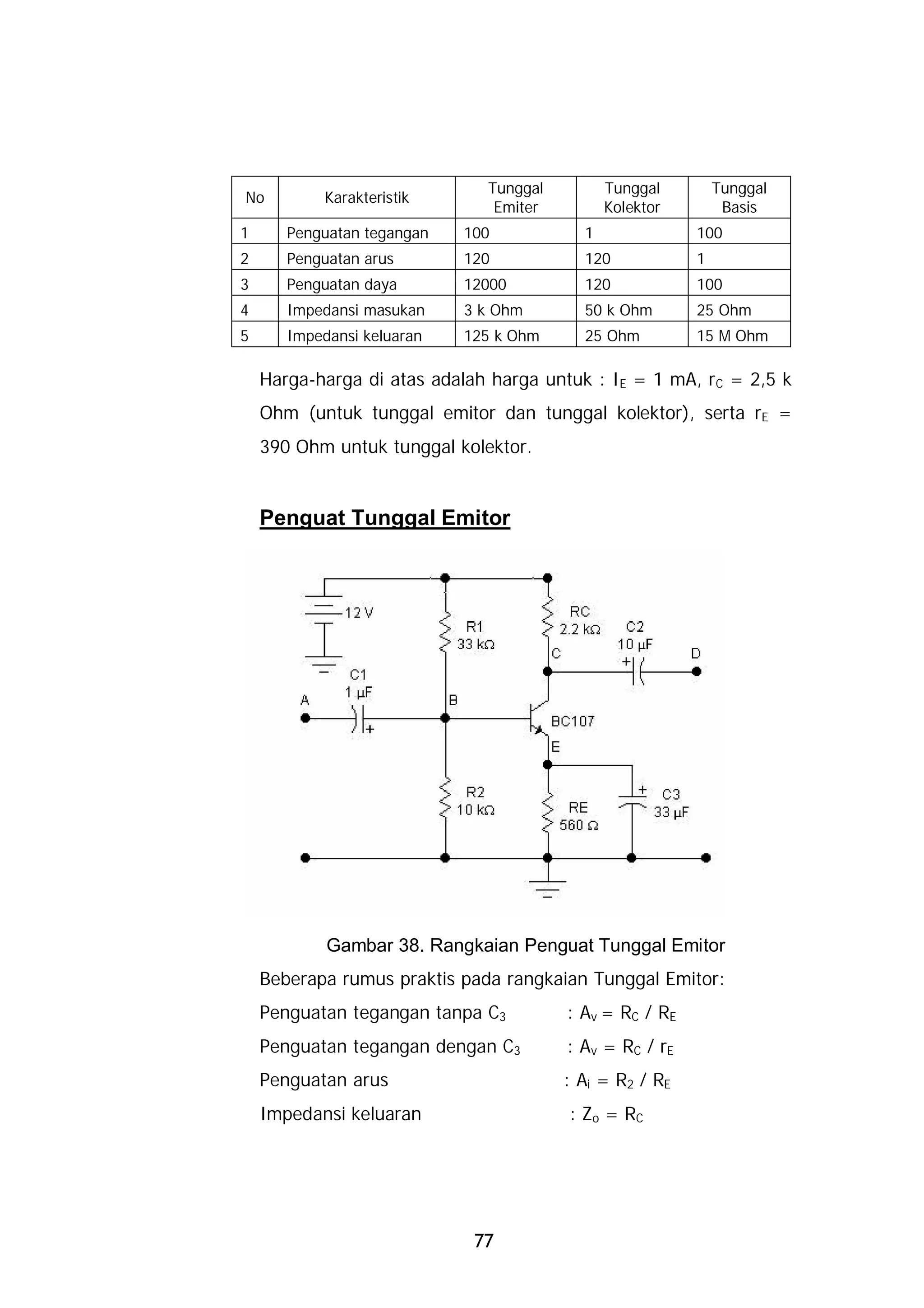 Tunggal         Tunggal        Tunggal
No          Karakteristik
                               Emiter         Kolektor        Basis
1      Penguatan tegangan   100           1              100
2      Penguatan arus       120           120            1
3      Penguatan daya       12000         120            100
4      Impedansi masukan    3 k Ohm       50 k Ohm       25 Ohm
5      Impedansi keluaran   125 k Ohm     25 Ohm         15 M Ohm

    Harga-harga di atas adalah harga untuk : IE = 1 mA, rC = 2,5 k
    Ohm (untuk tunggal emitor dan tunggal kolektor), serta rE =
    390 Ohm untuk tunggal kolektor.


    Penguat Tunggal Emitor




            Gambar 38. Rangkaian Penguat Tunggal Emitor
    Beberapa rumus praktis pada rangkaian Tunggal Emitor:
    Penguatan tegangan tanpa C3         : Av = RC / RE
    Penguatan tegangan dengan C3        : Av = RC / rE
    Penguatan arus                      : Ai = R2 / RE
    Impedansi keluaran                  : Zo = RC




                             77
 
