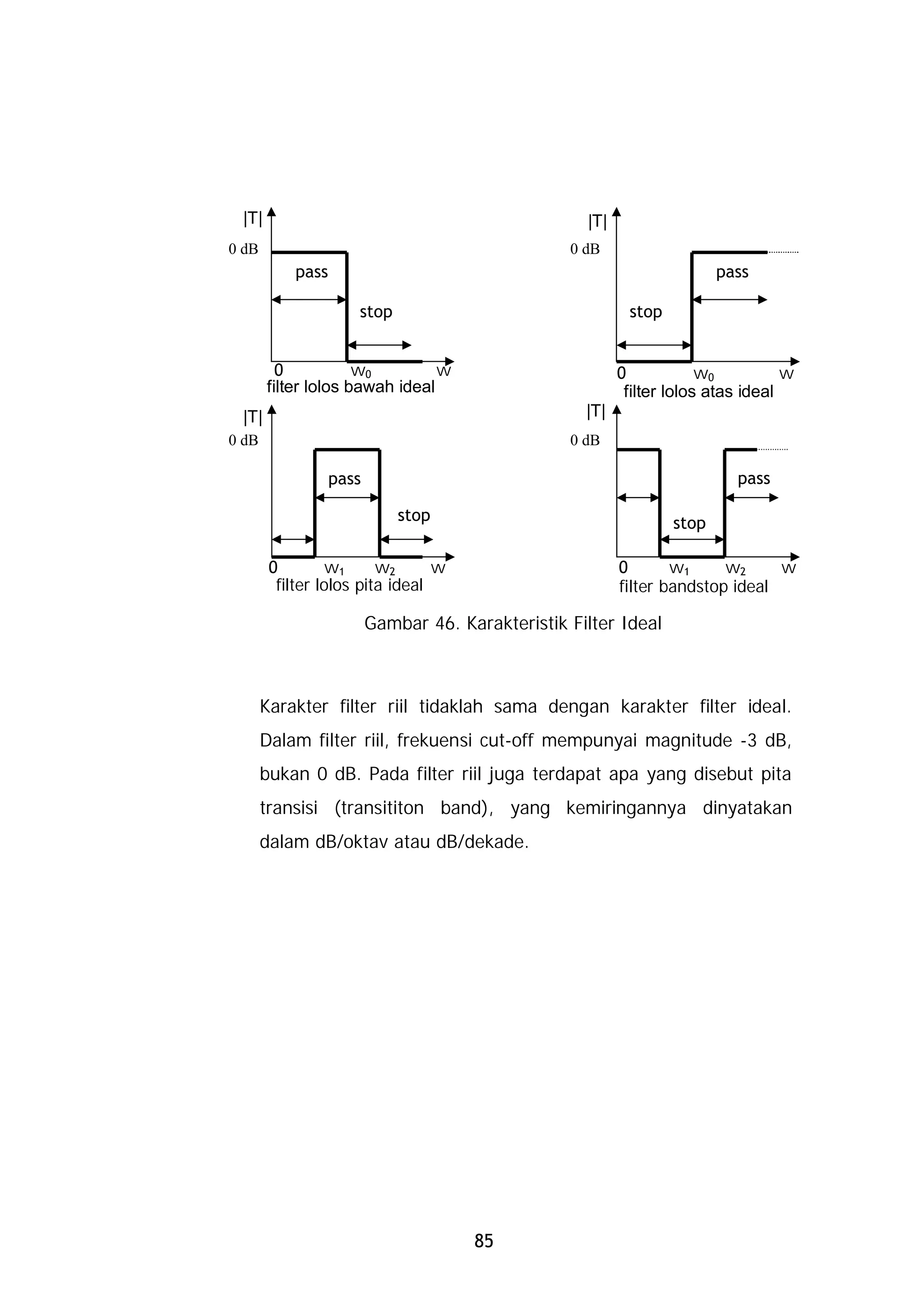 |T|                                                |T|
0 dB                                              0 dB
           pass                                                          pass

                     stop                                  stop


         0           w0         w                         0            w0          w
       filter lolos bawah ideal                            filter lolos atas ideal
 |T|                                                |T|
0 dB                                              0 dB

                  pass                                                     pass

                             stop                                 stop

        0         w1     w2      w                        0       w1     w2     w
         filter lolos pita ideal                          filter bandstop ideal

                         Gambar 46. Karakteristik Filter Ideal



       Karakter filter riil tidaklah sama dengan karakter filter ideal.
       Dalam filter riil, frekuensi cut-off mempunyai magnitude -3 dB,
       bukan 0 dB. Pada filter riil juga terdapat apa yang disebut pita
       transisi (transititon band), yang kemiringannya dinyatakan
       dalam dB/oktav atau dB/dekade.




                                      85
 
