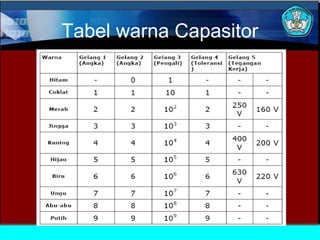 Tabel warna Capasitor
 