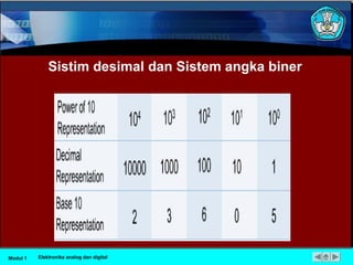 Sistim desimal dan Sistem angka biner
Modul 1 Elektronika analog dan digital
 