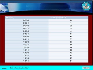 Modul 1 Elektronika analog dan digital
 