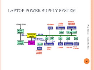 LAPTOP POWER SUPPLY SYSTEM
41
P.A.Dahono--ElektronikaDaya
 