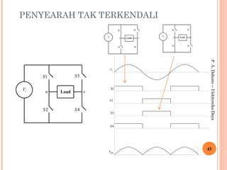 PENYEARAH TAK TERKENDALI
iV
1S
2S
3S
4S
Loadu v
P.A.Dahono--ElektronikaDaya
43
iV
1S
2S
3S
4S
uvv
 