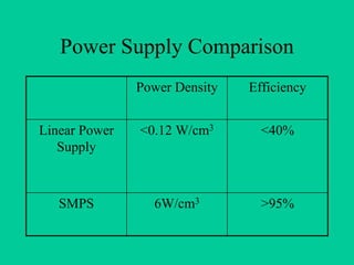 Power Supply Comparison
               Power Density   Efficiency


Linear Power   <0.12 W/cm3       <40%
   Supply



   SMPS          6W/cm3          >95%
 