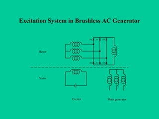 Excitation System in Brushless AC Generator

                            D1   D3   D5




       Rotor


                            D2   D4   D6




       Stator




                  Exciter                  Main generator
 