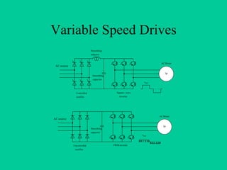 Variable Speed Drives
                            Smoothing
                            inductor


                                                                     AC Motor
 AC source

                                                                        3φ
                             Smoothing
                             capacitor
                                                             vout



               Controlled                   Square - wave
               rectifier                      inverter




                                                                    AC Motor
AC source

                                                                      3φ
                            Smoothing
                            capacitor
                                                            vout



             Uncontrolled                PWM inverter
              rectifier
 